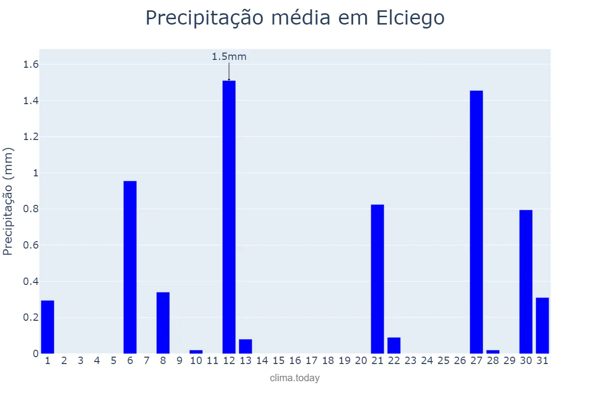 Precipitação em julho em Elciego, Basque Country, ES