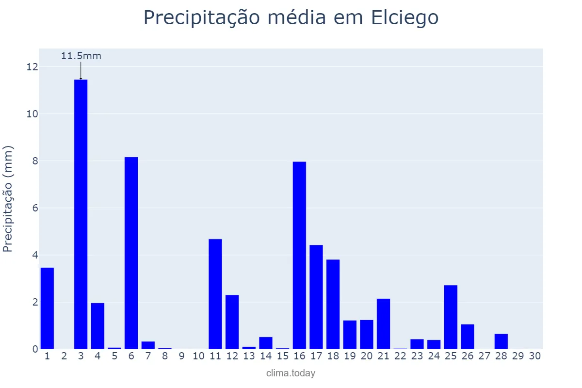 Precipitação em junho em Elciego, Basque Country, ES