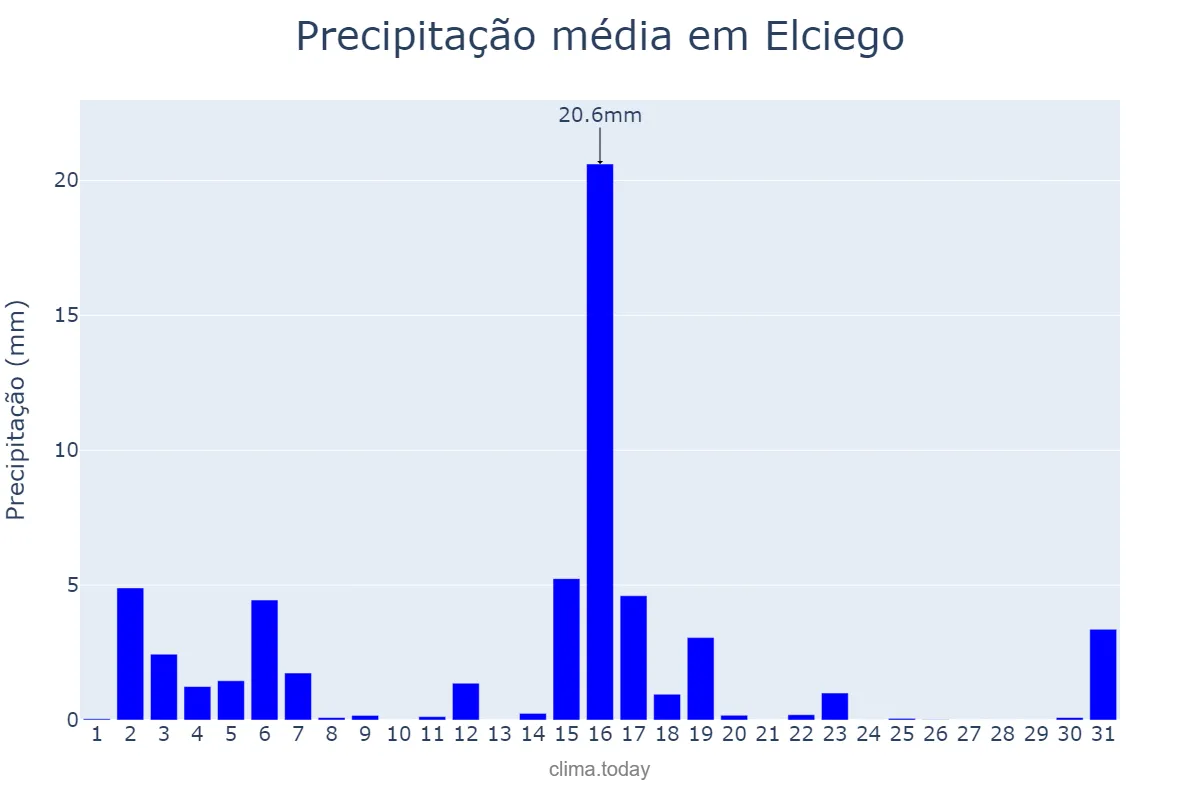Precipitação em marco em Elciego, Basque Country, ES