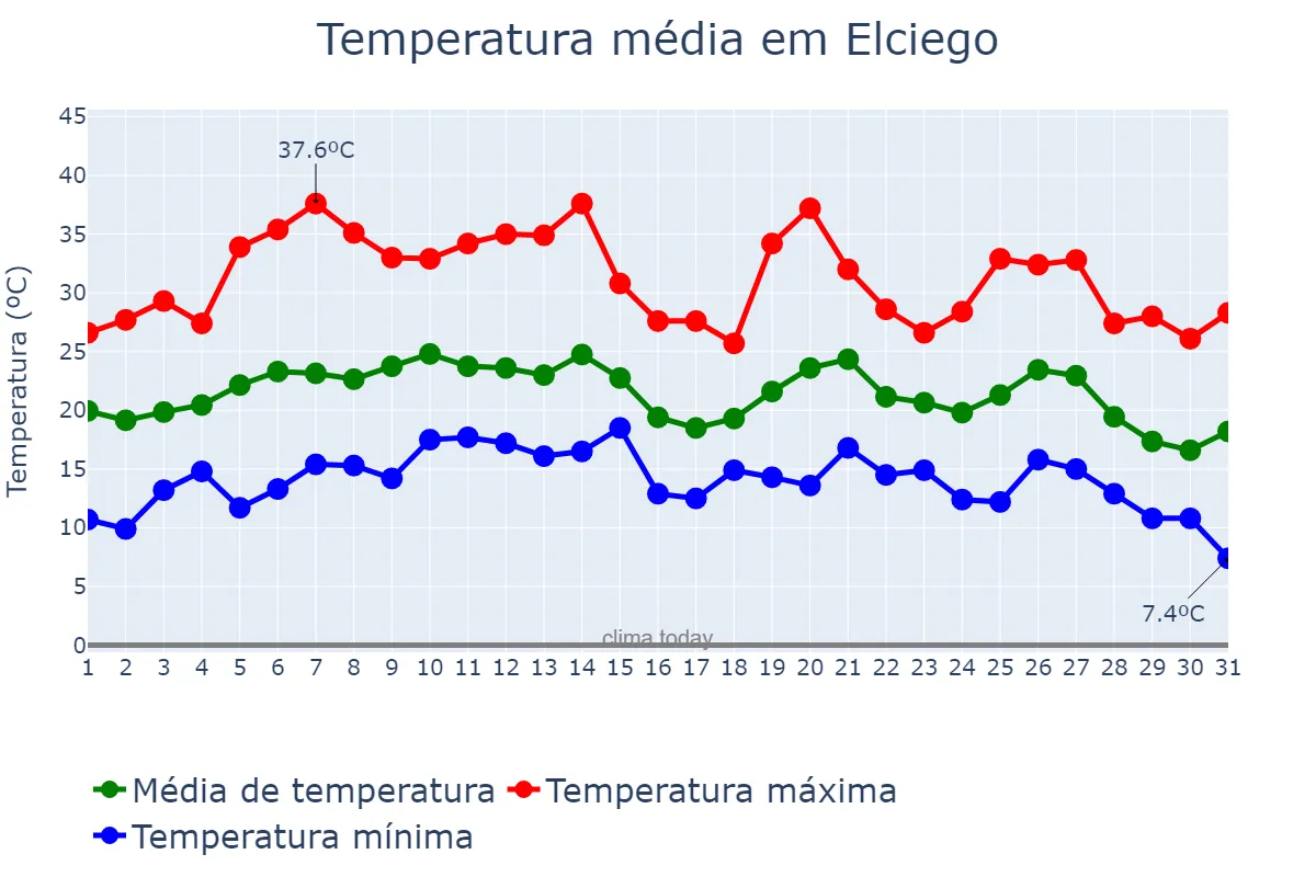 Temperatura em agosto em Elciego, Basque Country, ES