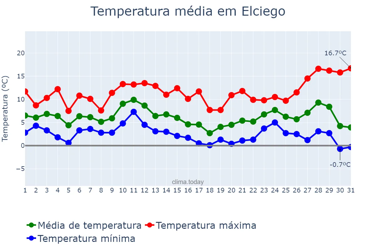 Temperatura em dezembro em Elciego, Basque Country, ES