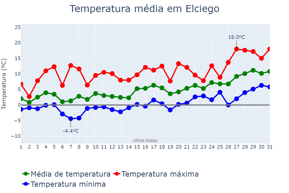 Temperatura em janeiro em Elciego, Basque Country, ES