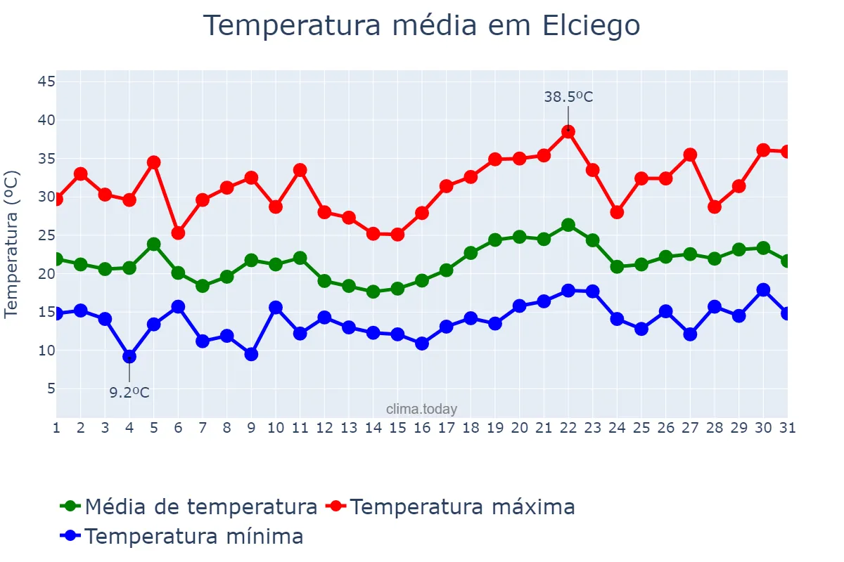 Temperatura em julho em Elciego, Basque Country, ES