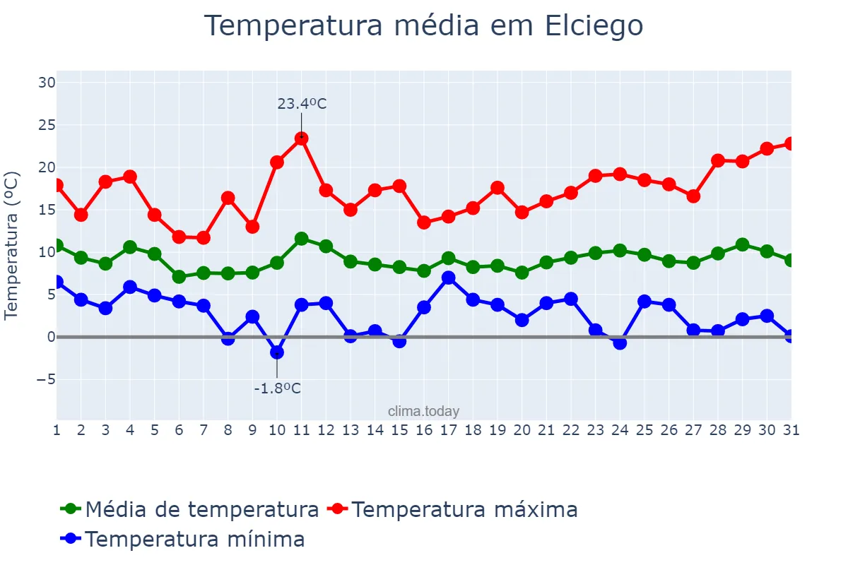Temperatura em marco em Elciego, Basque Country, ES
