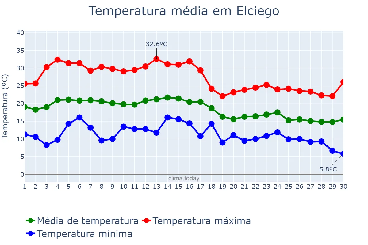 Temperatura em setembro em Elciego, Basque Country, ES