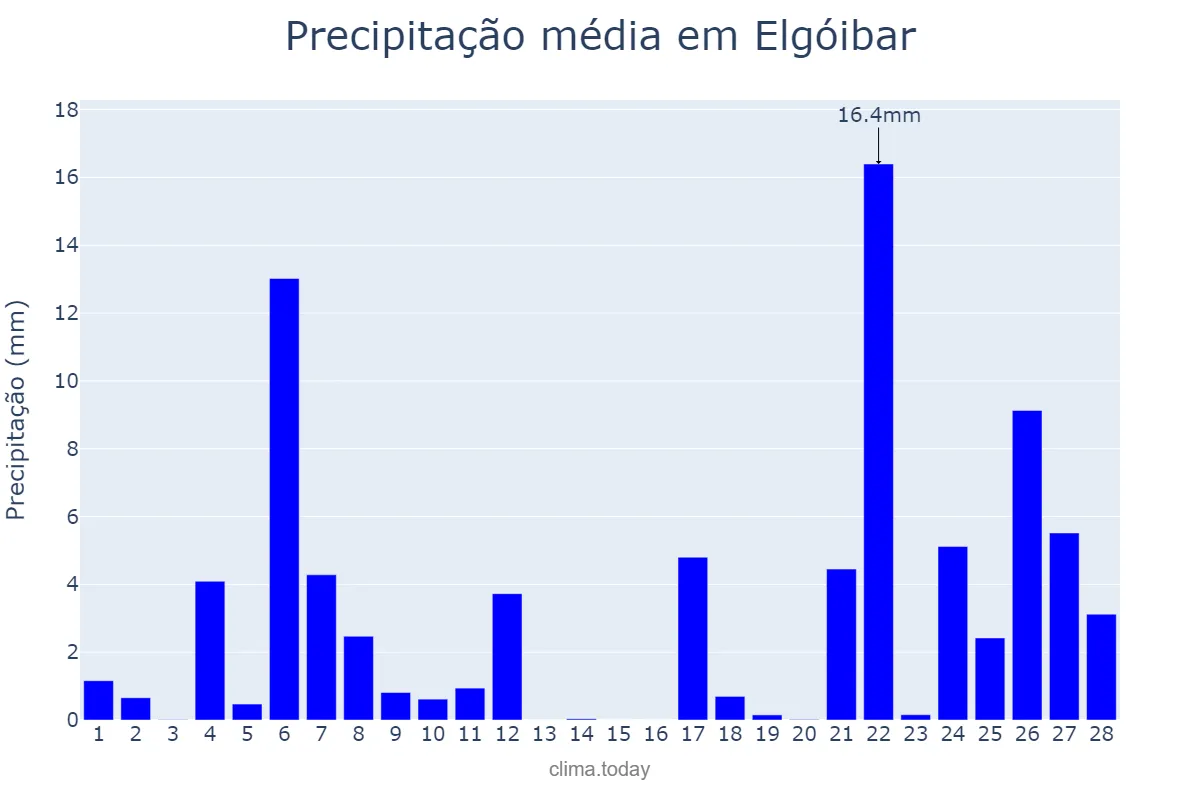 Precipitação em fevereiro em Elgóibar, Basque Country, ES
