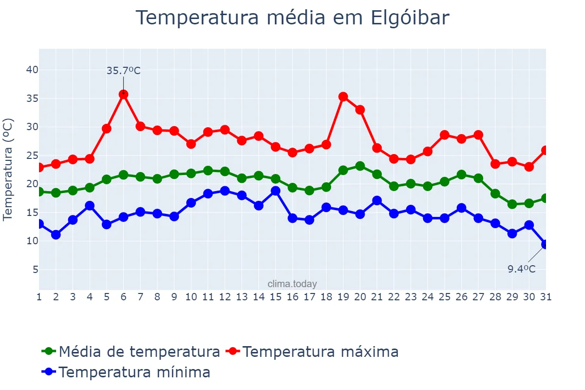 Temperatura em agosto em Elgóibar, Basque Country, ES