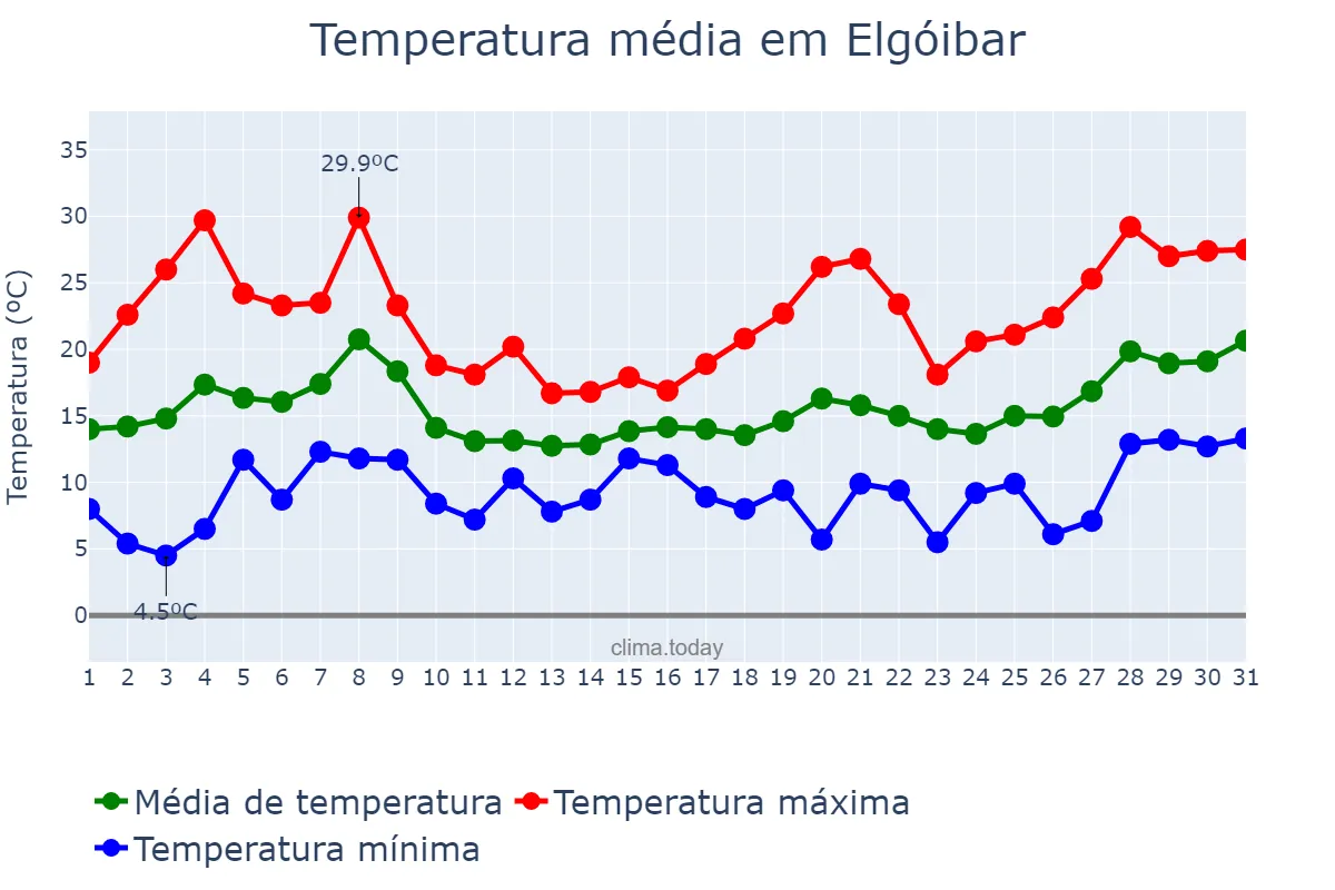 Temperatura em maio em Elgóibar, Basque Country, ES