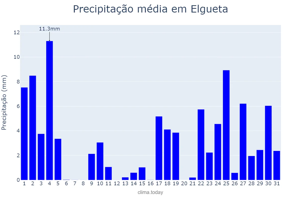 Precipitação em janeiro em Elgueta, Basque Country, ES