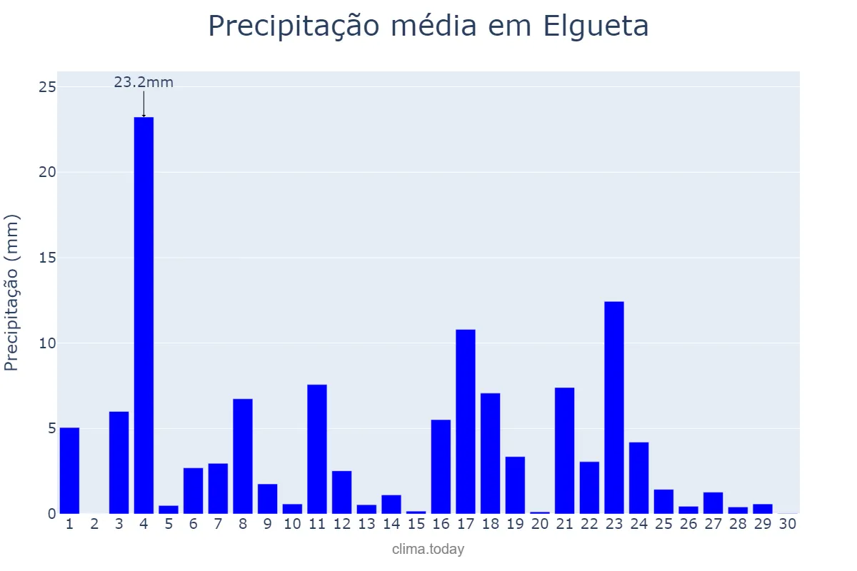 Precipitação em junho em Elgueta, Basque Country, ES