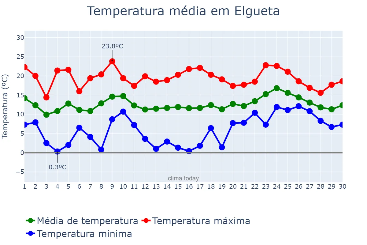 Temperatura em abril em Elgueta, Basque Country, ES