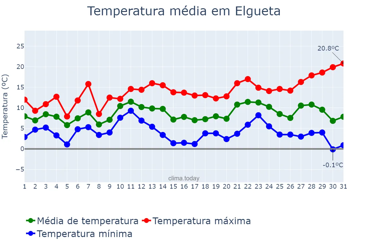 Temperatura em dezembro em Elgueta, Basque Country, ES