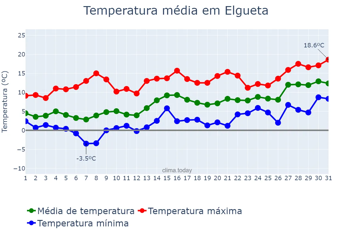 Temperatura em janeiro em Elgueta, Basque Country, ES