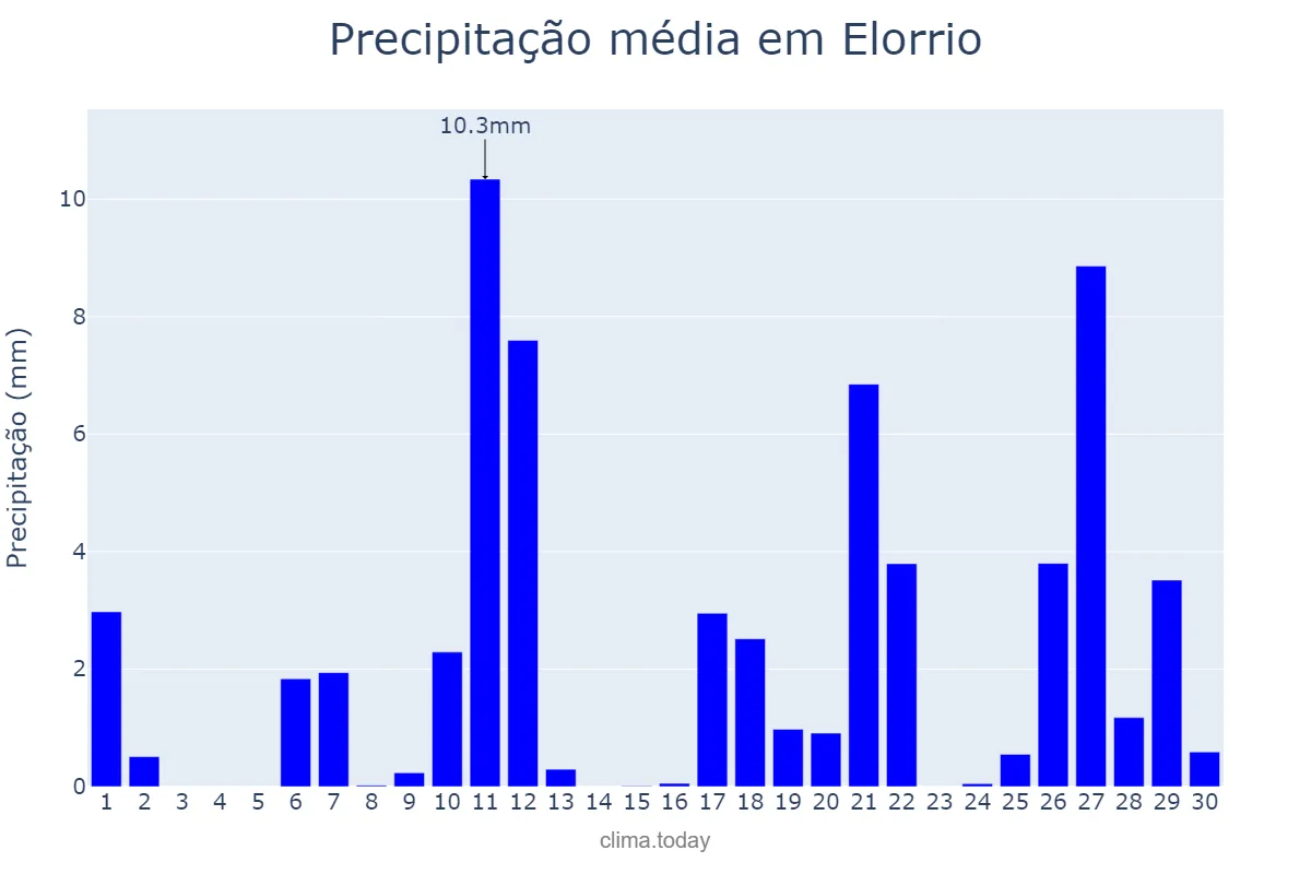 Precipitação em abril em Elorrio, Basque Country, ES