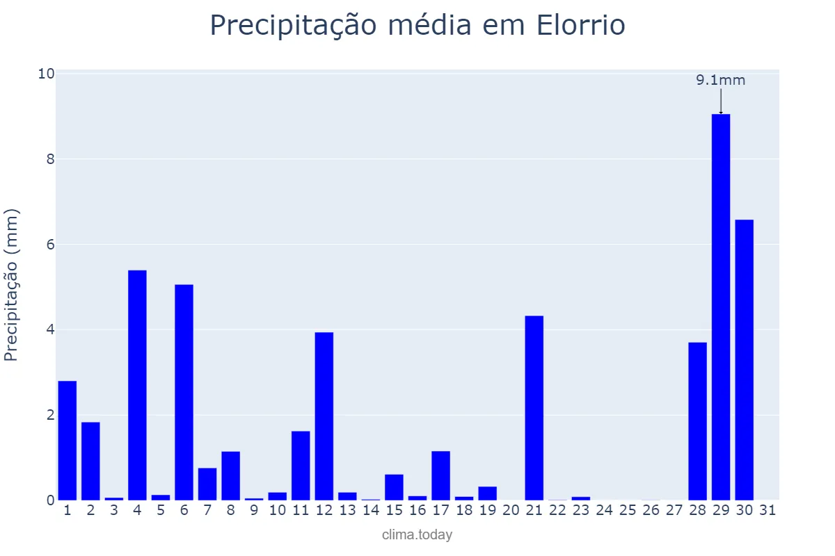 Precipitação em agosto em Elorrio, Basque Country, ES
