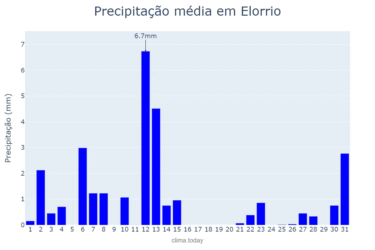 Precipitação em julho em Elorrio, Basque Country, ES