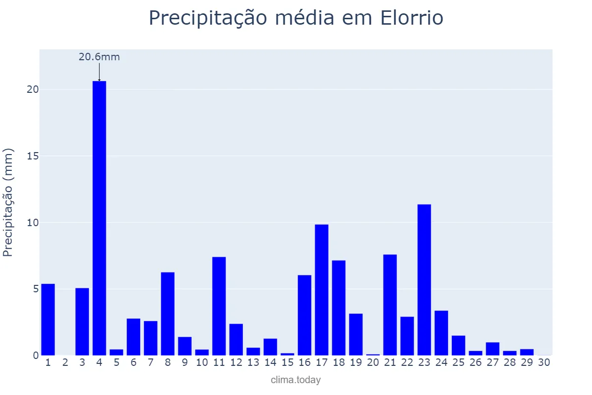 Precipitação em junho em Elorrio, Basque Country, ES