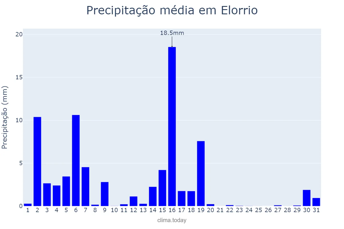Precipitação em marco em Elorrio, Basque Country, ES