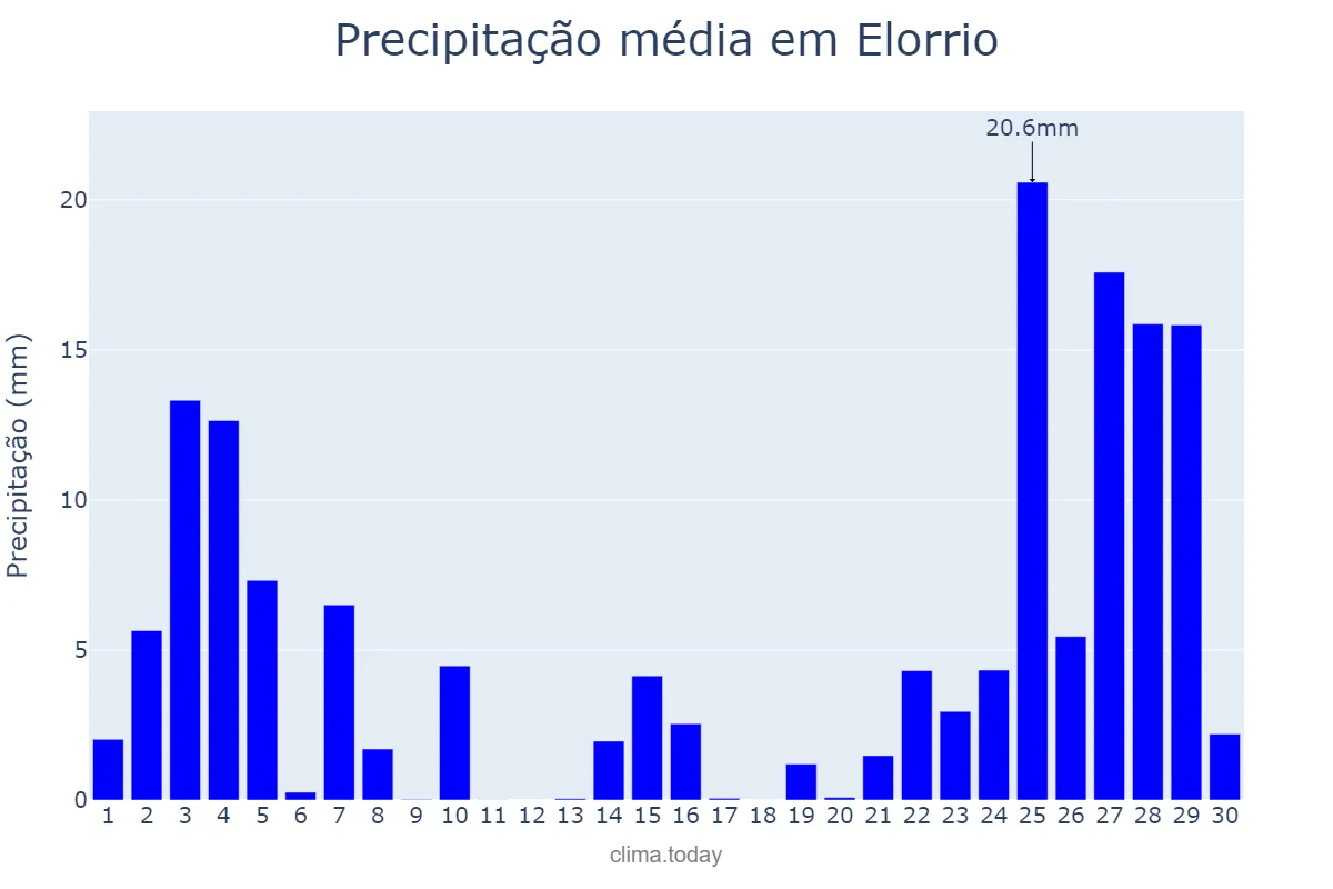 Precipitação em novembro em Elorrio, Basque Country, ES