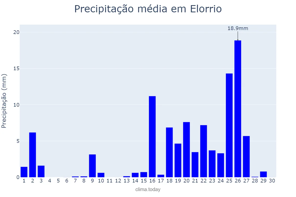Precipitação em setembro em Elorrio, Basque Country, ES