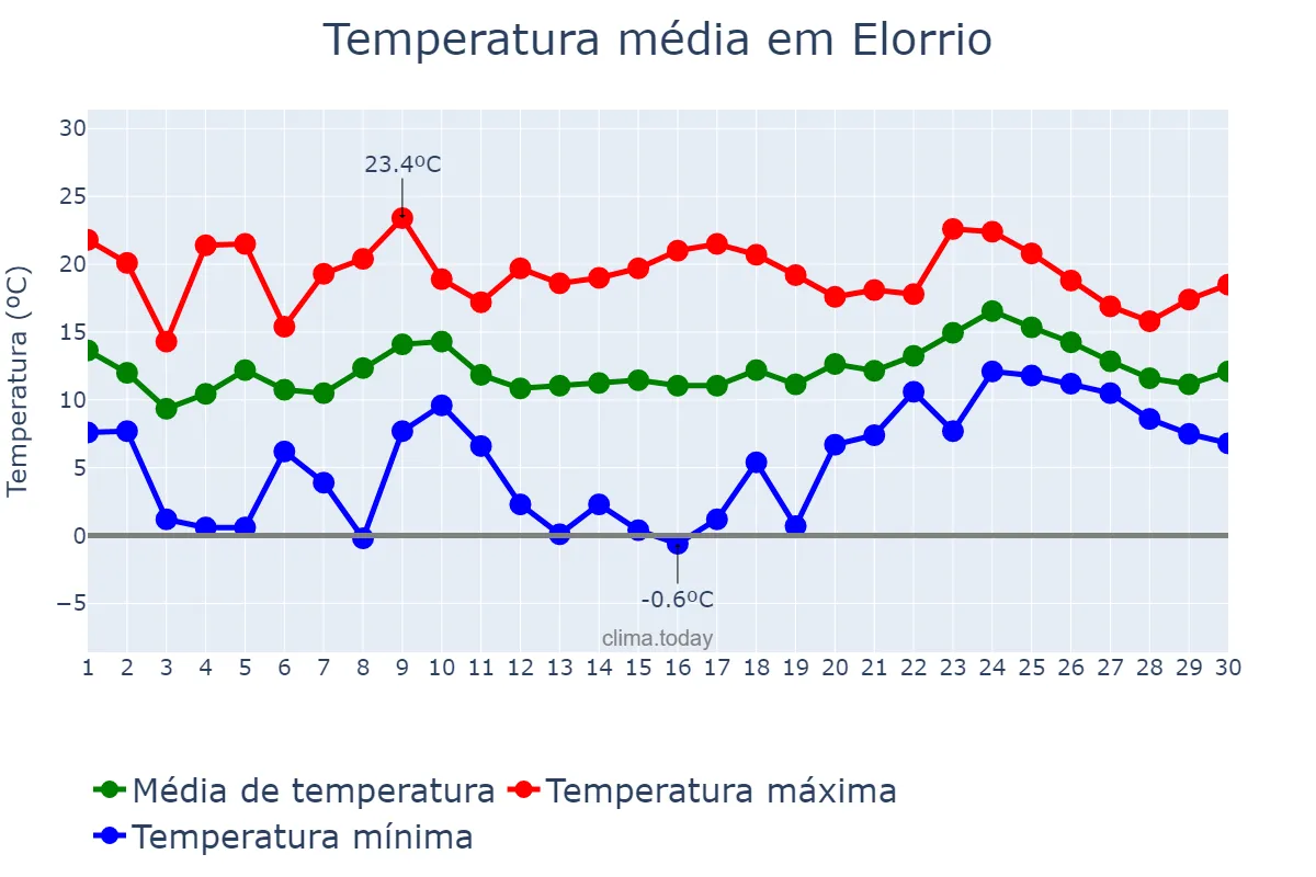Temperatura em abril em Elorrio, Basque Country, ES