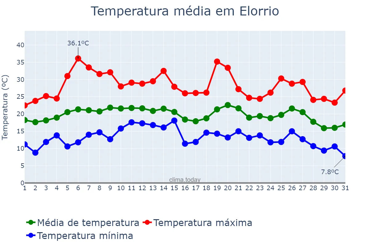 Temperatura em agosto em Elorrio, Basque Country, ES