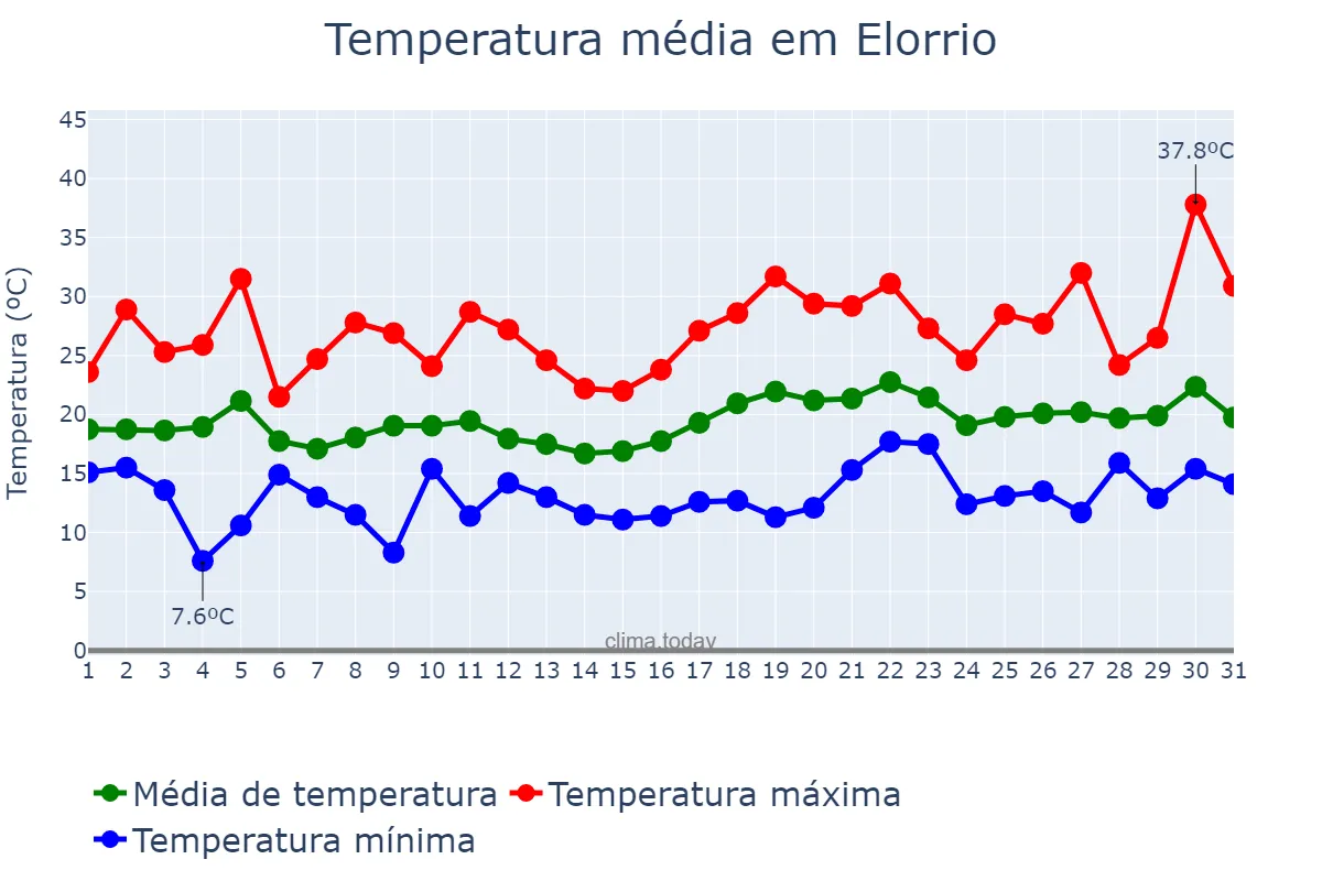 Temperatura em julho em Elorrio, Basque Country, ES