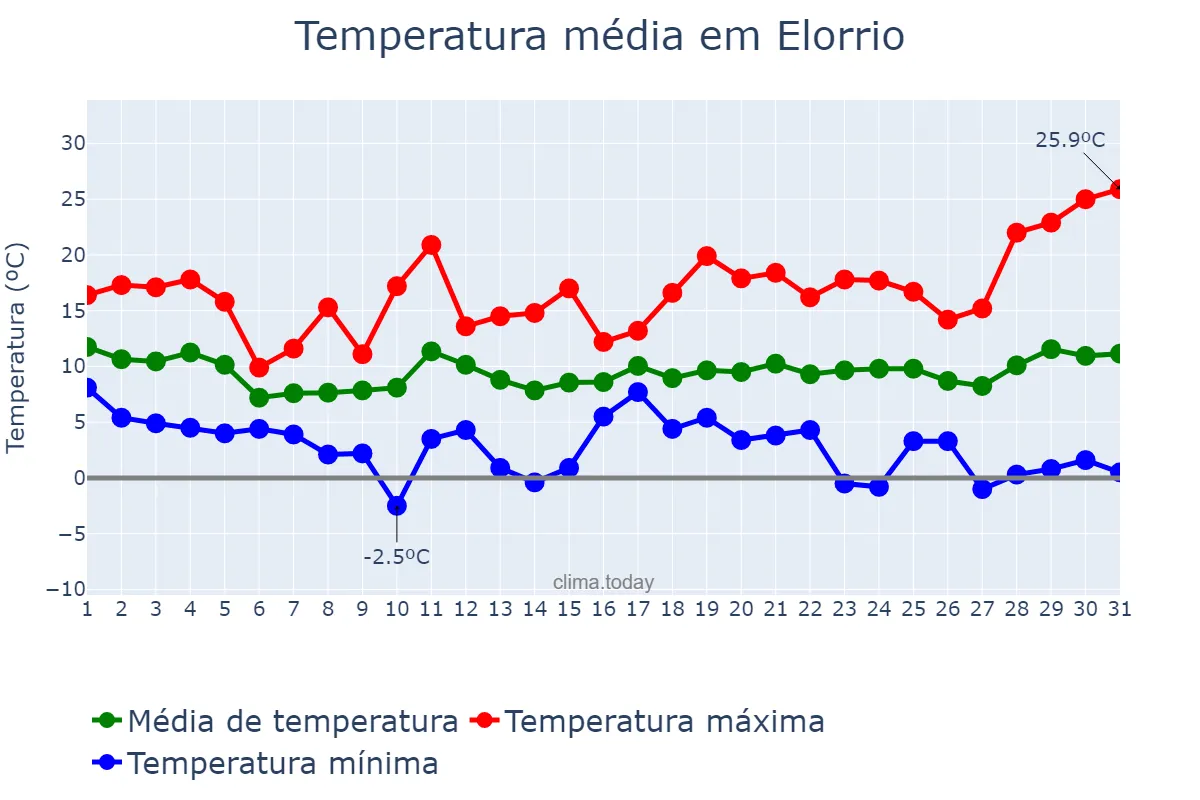 Temperatura em marco em Elorrio, Basque Country, ES