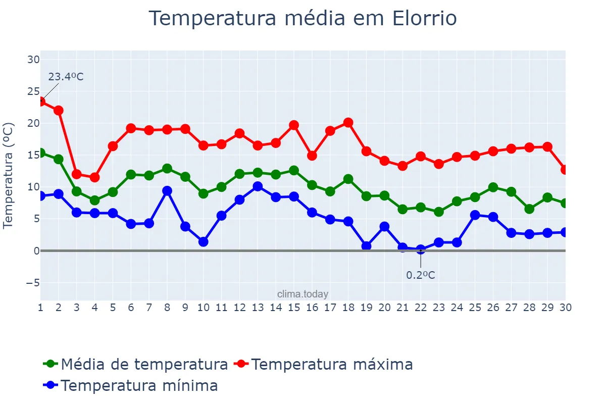 Temperatura em novembro em Elorrio, Basque Country, ES