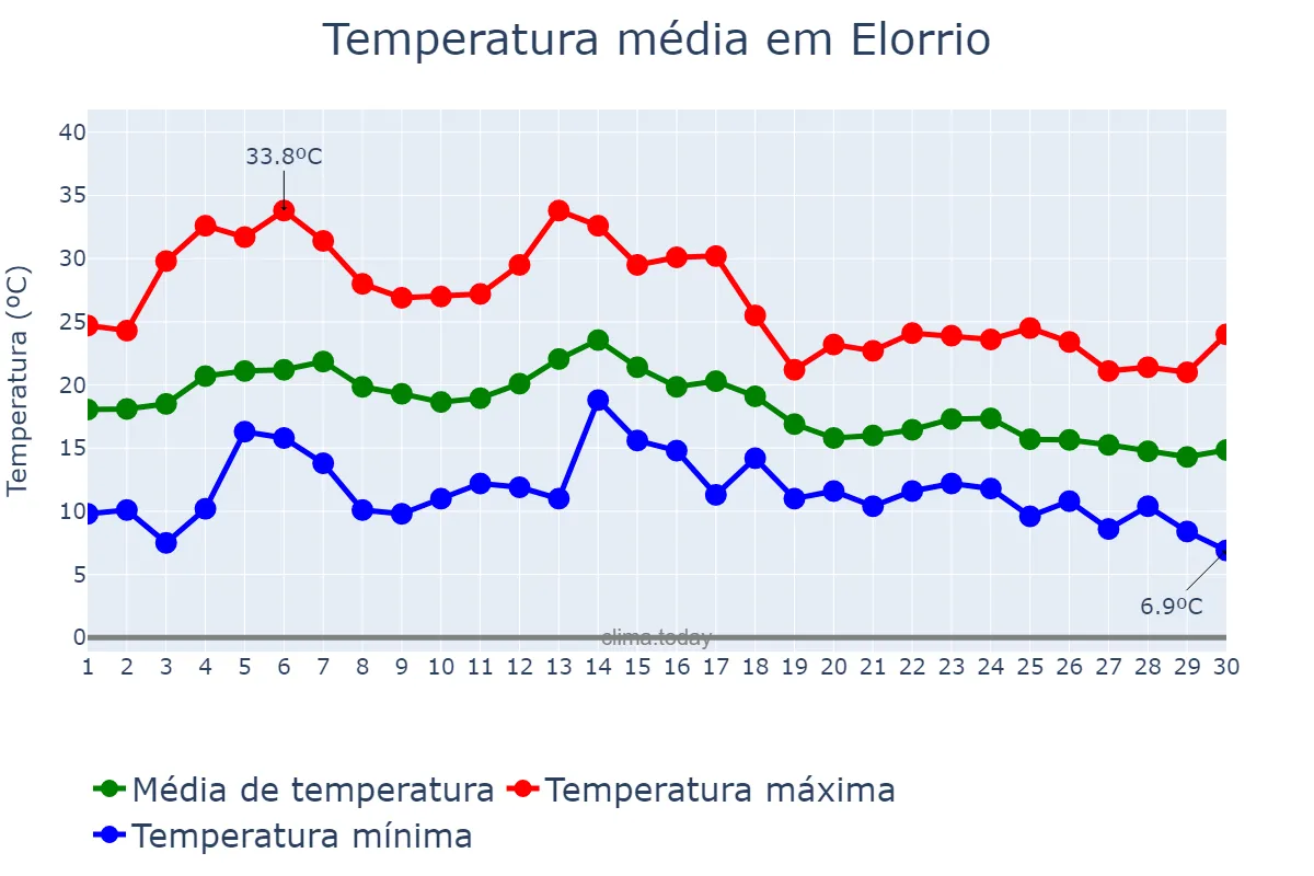 Temperatura em setembro em Elorrio, Basque Country, ES
