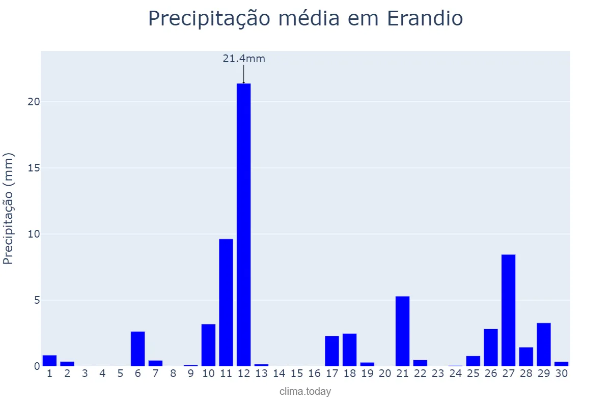 Precipitação em abril em Erandio, Basque Country, ES