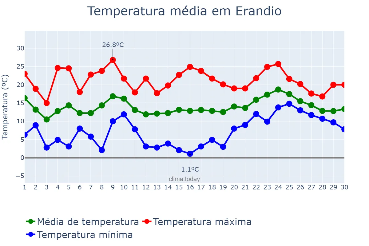 Temperatura em abril em Erandio, Basque Country, ES