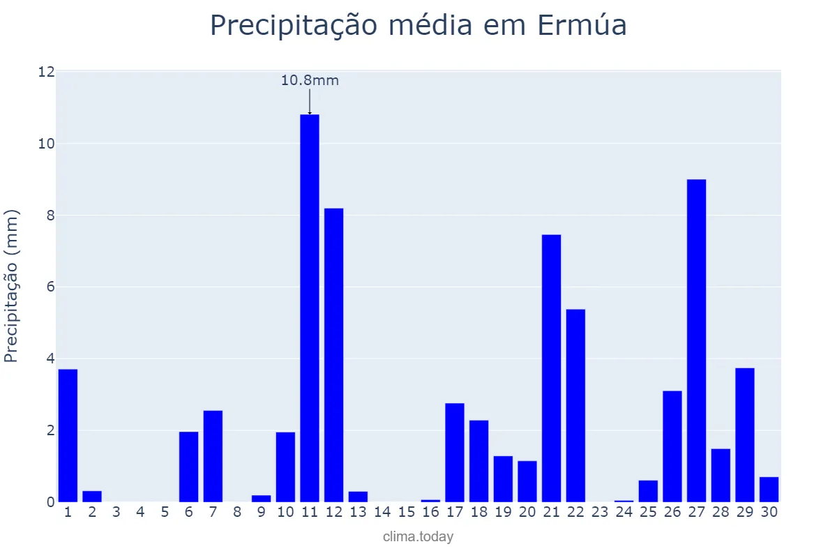 Precipitação em abril em Ermúa, Basque Country, ES