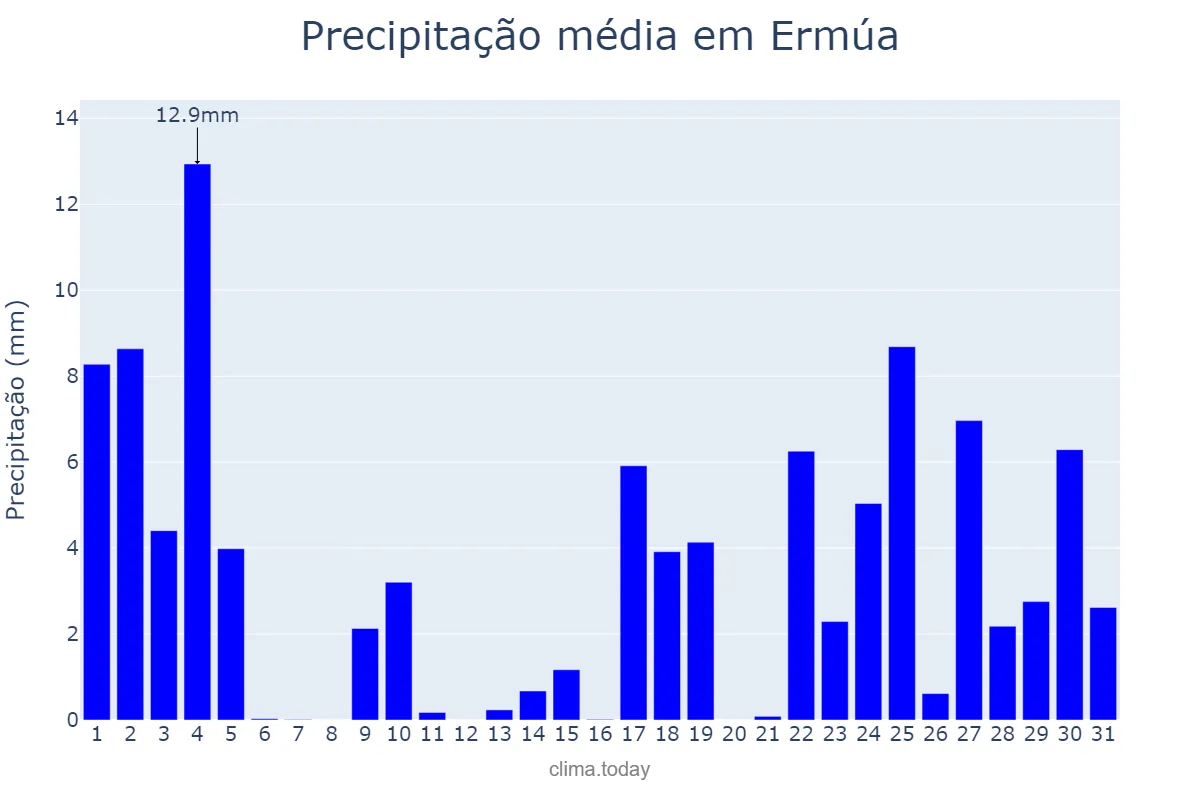 Precipitação em janeiro em Ermúa, Basque Country, ES