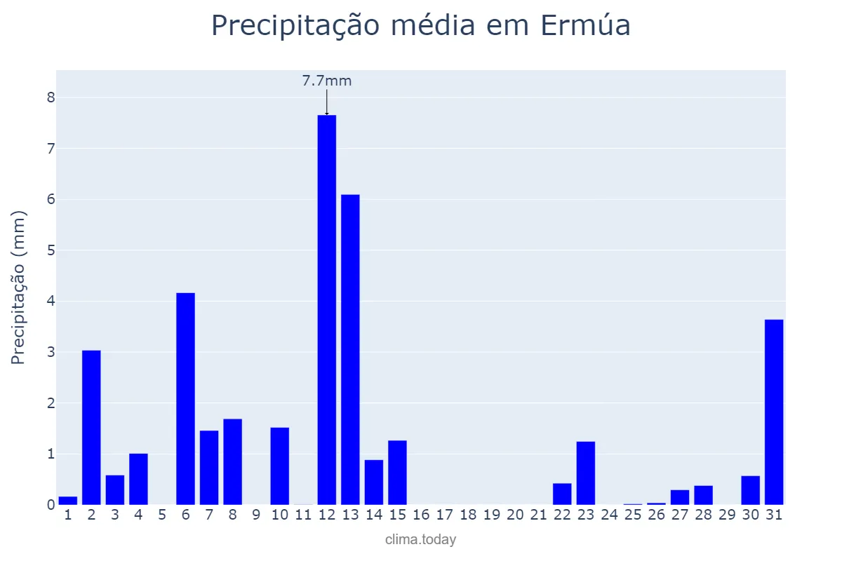 Precipitação em julho em Ermúa, Basque Country, ES