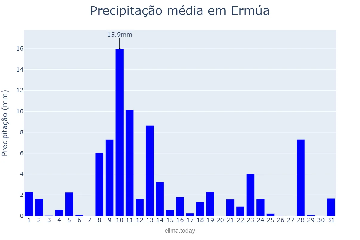 Precipitação em maio em Ermúa, Basque Country, ES