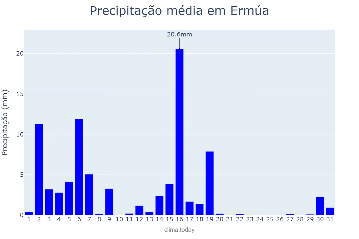 Precipitação em marco em Ermúa, Basque Country, ES
