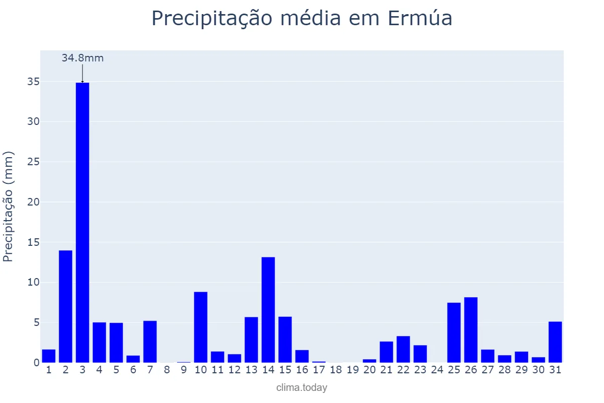 Precipitação em outubro em Ermúa, Basque Country, ES