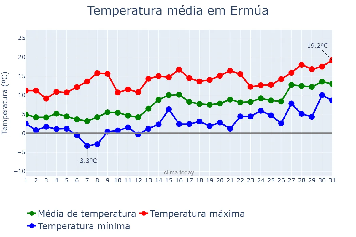 Temperatura em janeiro em Ermúa, Basque Country, ES