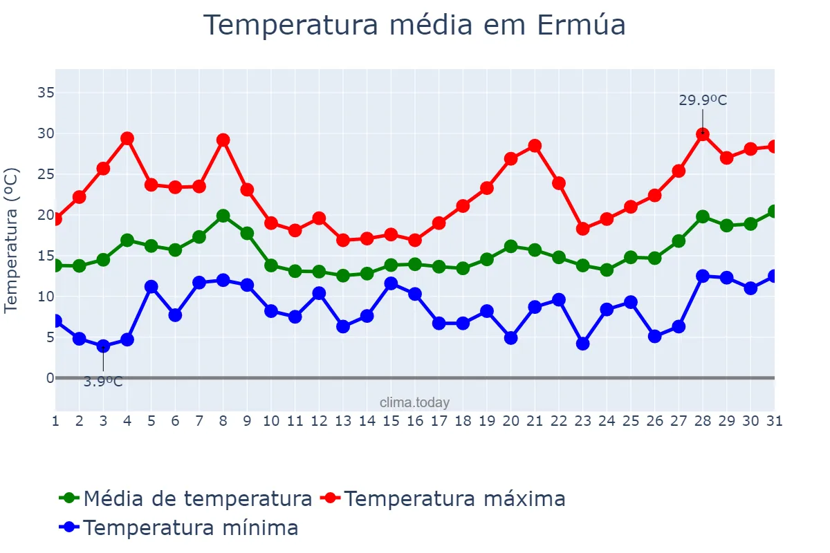 Temperatura em maio em Ermúa, Basque Country, ES