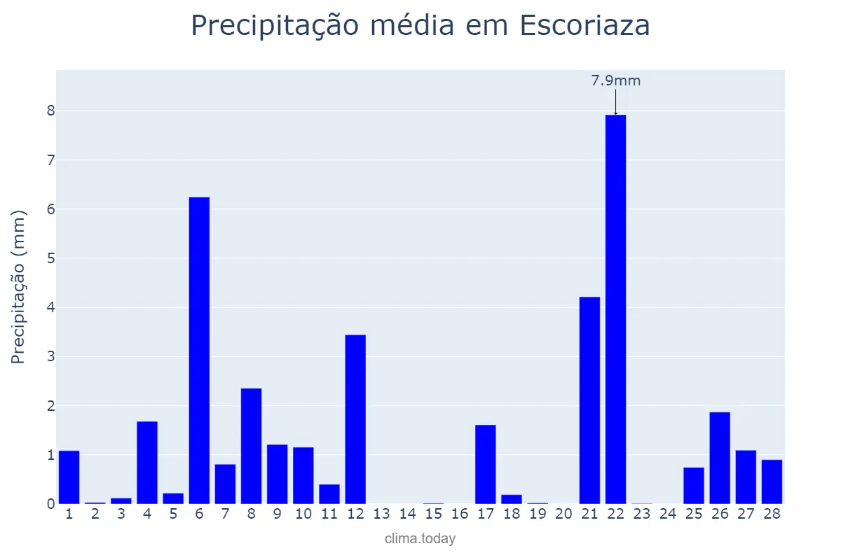 Precipitação em fevereiro em Escoriaza, Basque Country, ES