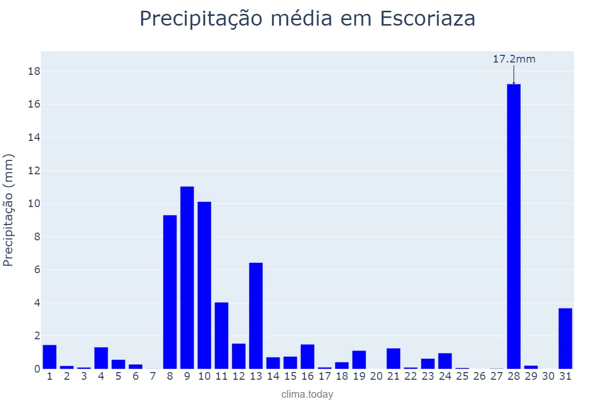 Precipitação em maio em Escoriaza, Basque Country, ES