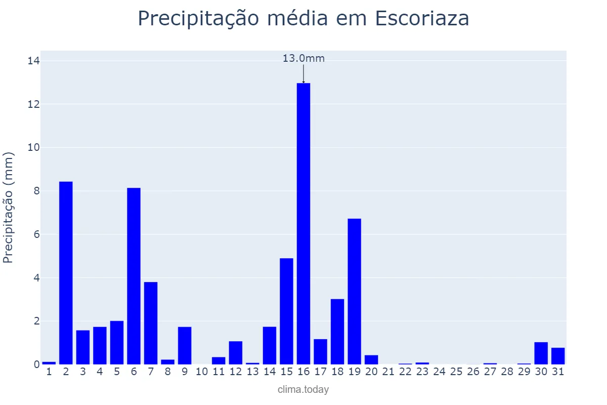 Precipitação em marco em Escoriaza, Basque Country, ES