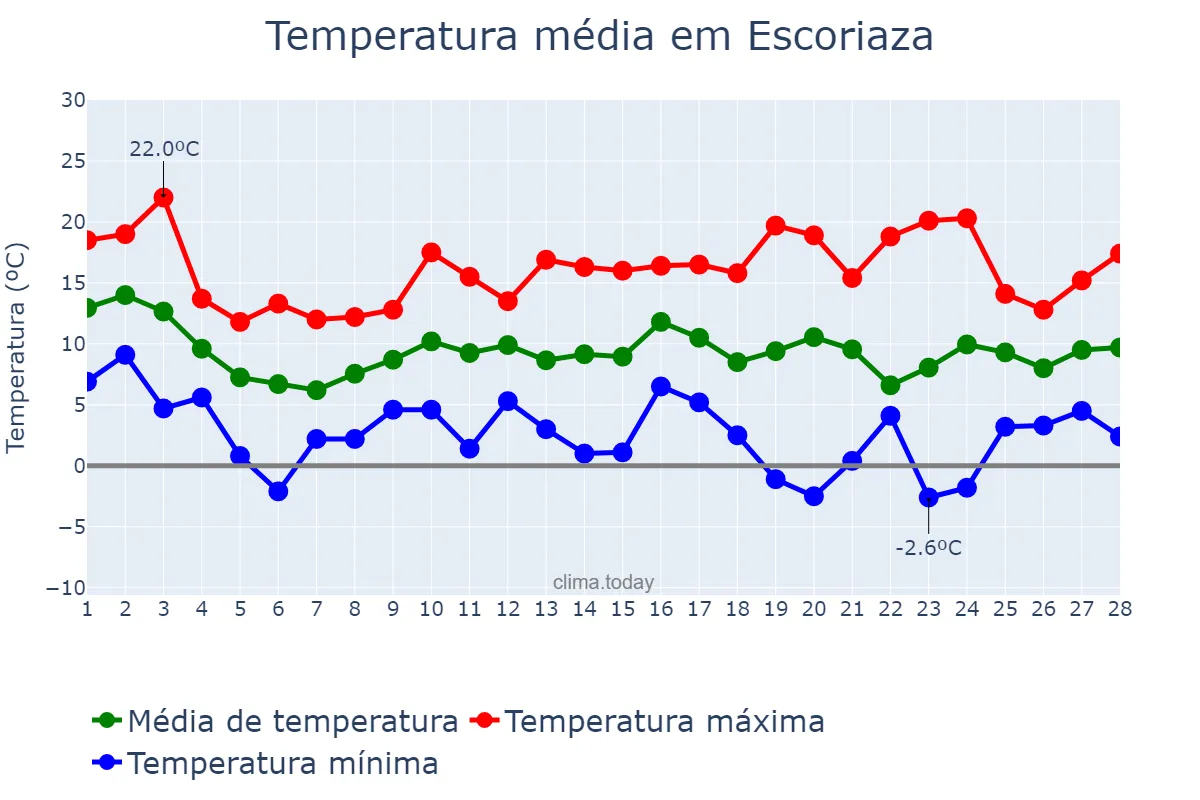 Temperatura em fevereiro em Escoriaza, Basque Country, ES
