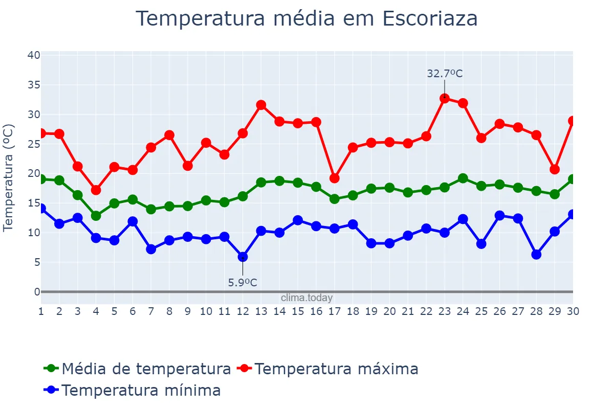 Temperatura em junho em Escoriaza, Basque Country, ES