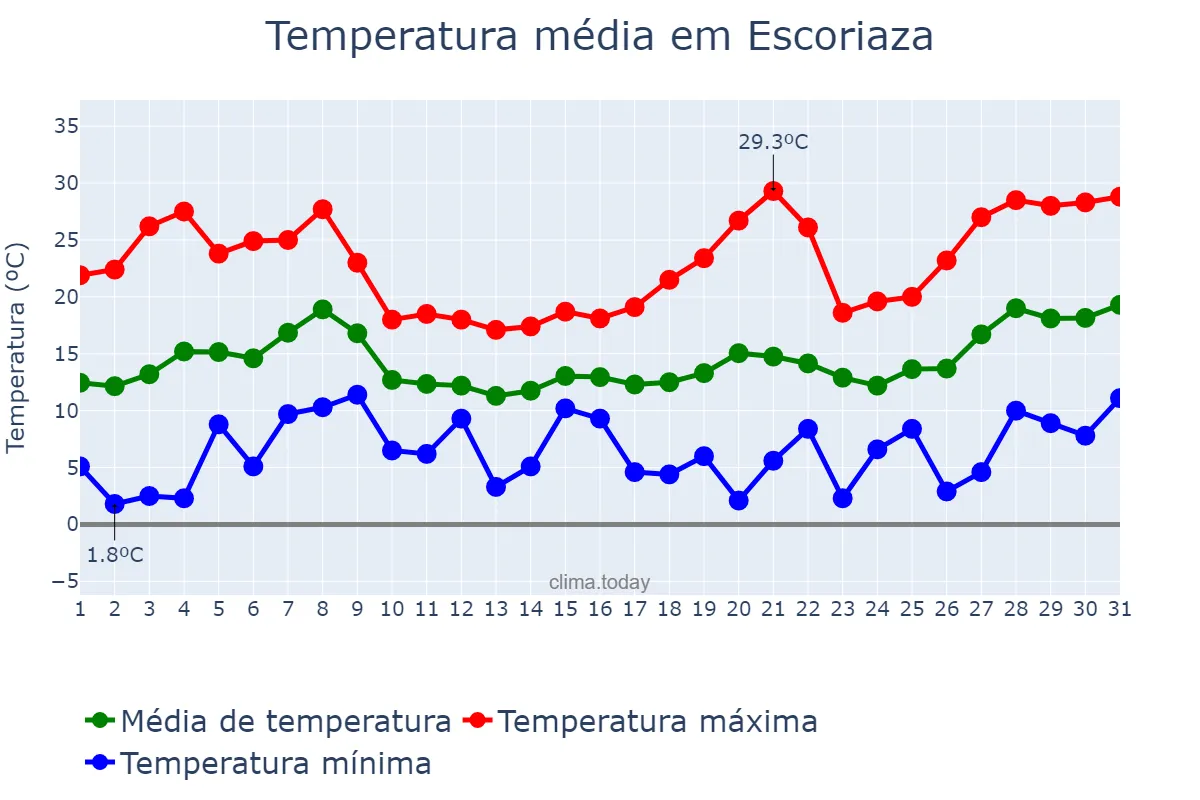 Temperatura em maio em Escoriaza, Basque Country, ES