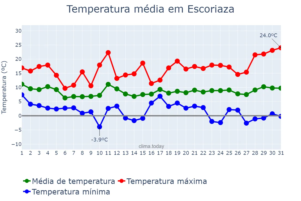 Temperatura em marco em Escoriaza, Basque Country, ES