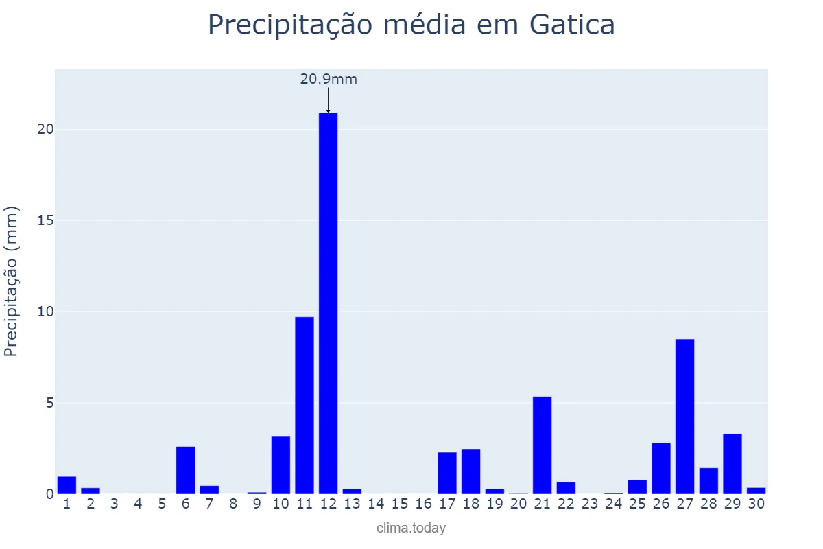 Precipitação em abril em Gatica, Basque Country, ES