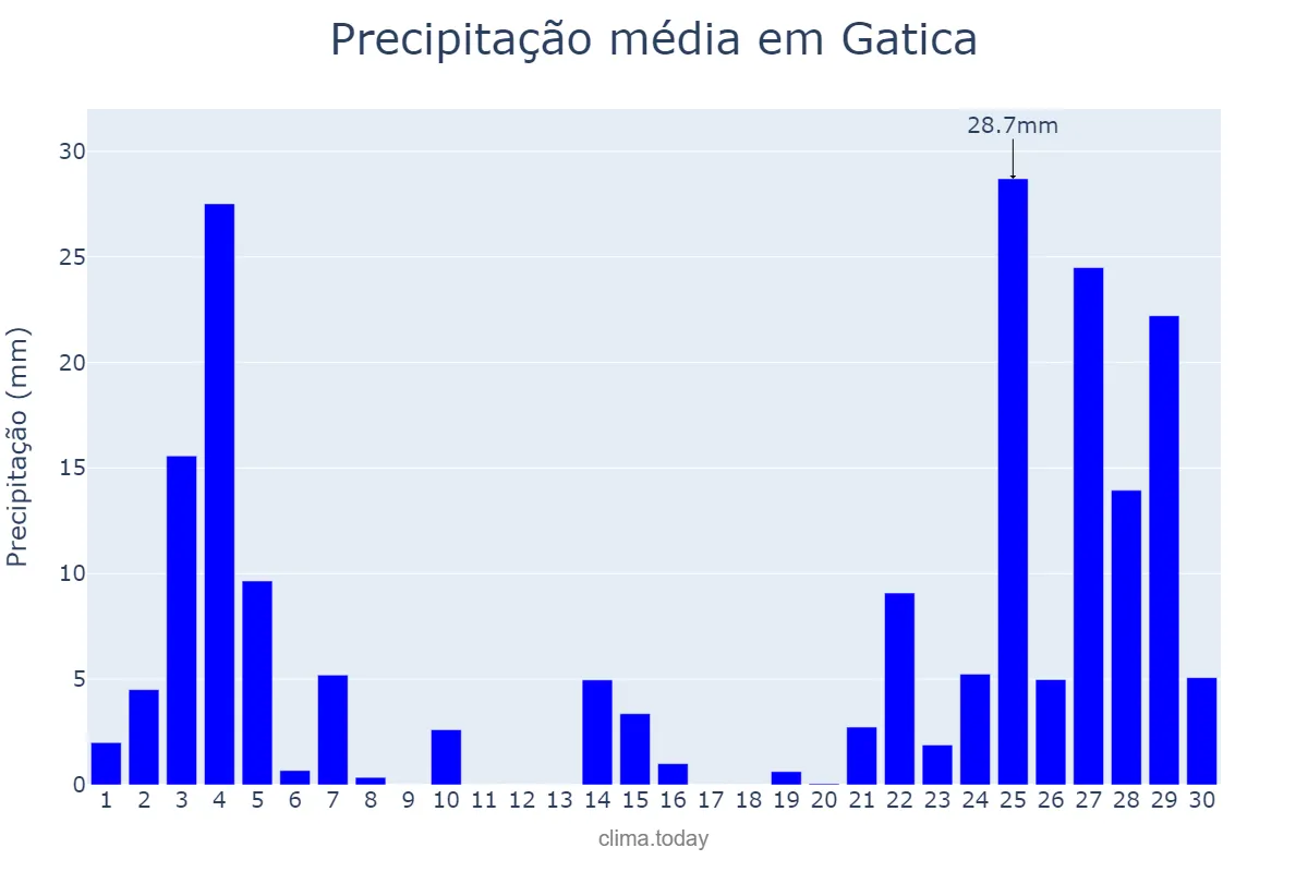 Precipitação em novembro em Gatica, Basque Country, ES