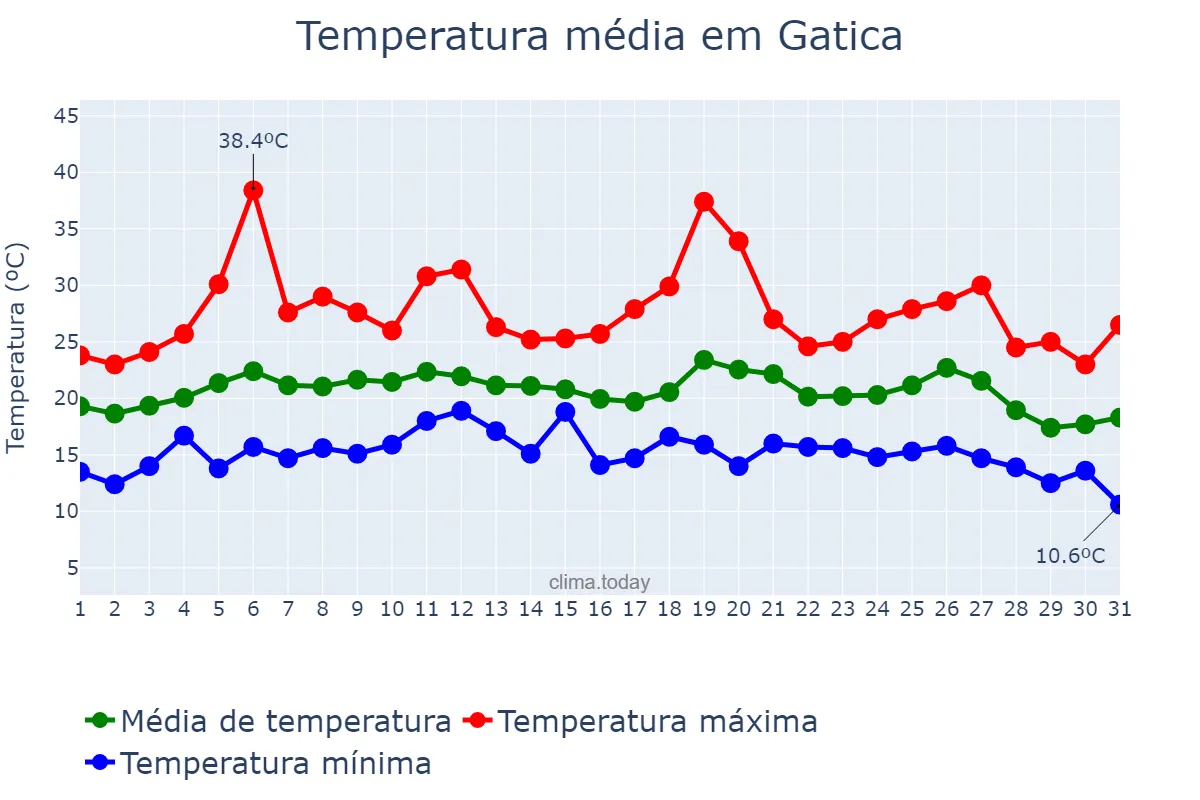 Temperatura em agosto em Gatica, Basque Country, ES